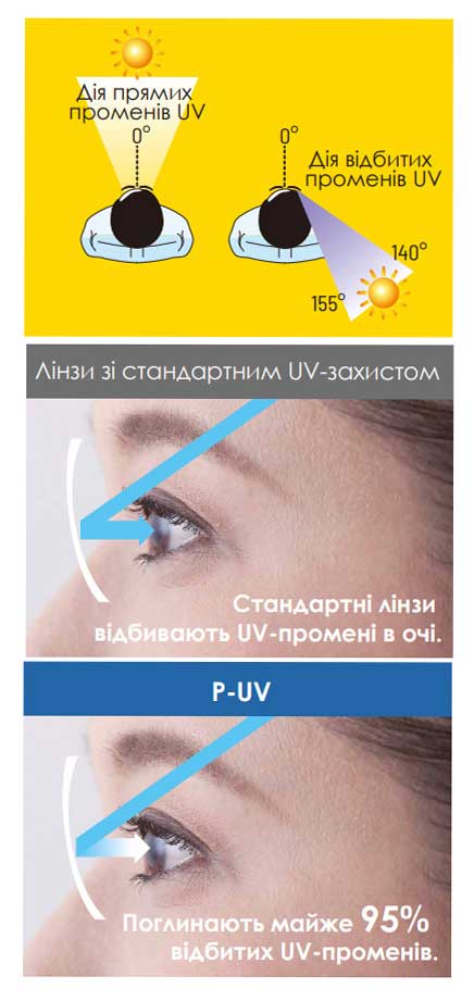 Покриття P-UV пропонує максимальний захист від ультрафіолету: • відсікає 100% UV-лучів від зовнішньої поверхні лінзи; • поглинає 95% UV-лучів, які відбиваються від внутрішньої поверхні лінзи.