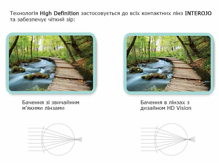 Технология High Definition применяется ко всем контактным линзам INTEROJO и обеспечивает четкое зрение Технология High Definition применяется ко всем контактным линзам INTEROJO и обеспечивает четкое зрение
