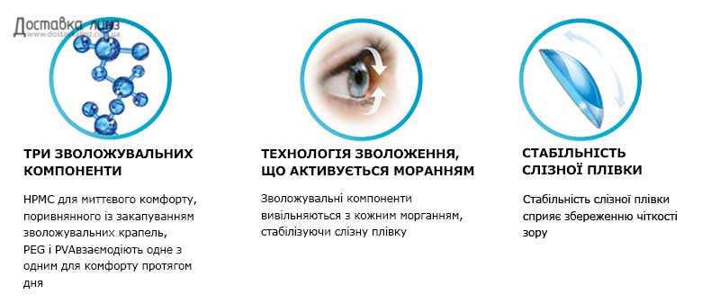 Переваги DAILIES Aqua Comfort Plus Переваги DAILIES Aqua Comfort Plus