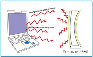 Защита от Электромагнитного излучения Защита от Электромагнитного излучения