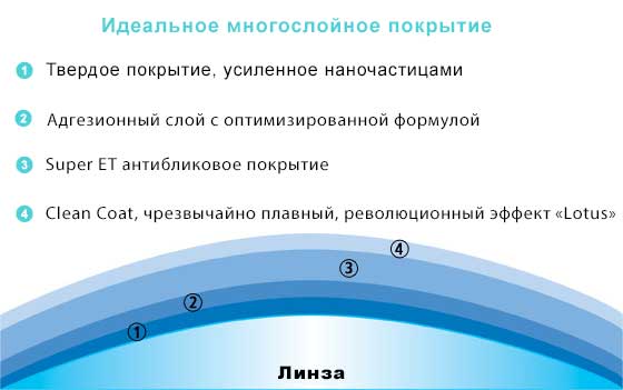 Слои в покрытии линз Lotu Tec Слои в покрытии линз Lotu Tec