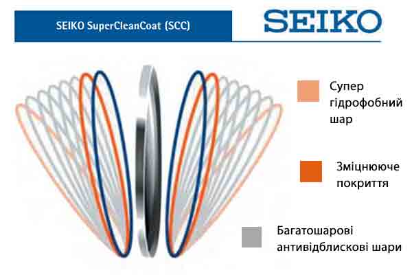 Майже всі лінзі SEIKO використовують стандартне покриття SuperCleanCoat