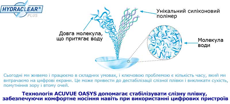 Технология HYDRACLEAR PLUS помогает стабилизировать слезную пленку, обеспечивая комфортное ношение даже при использовании цифровых устройств Технология HYDRACLEAR PLUS помогает стабилизировать слезную пленку, обеспечивая комфортное ношение даже при использовании цифровых устройств