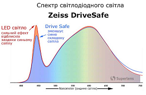 ZEISS Single Vision AS 1.6 DuraVision Drive Safe очковые линзы ZEISS Single Vision AS 1.6 DuraVision Drive Safe очковые линзы